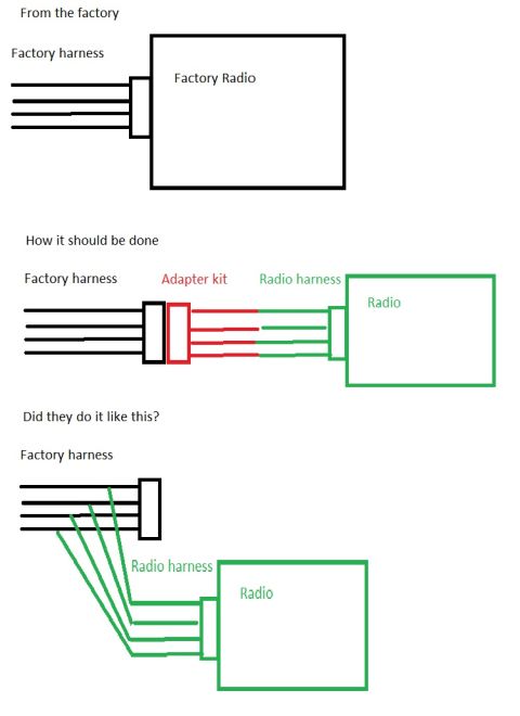 1996 Ford Bronco - Aftermarket radio wiring comparison diagram: factory harness to factory radio, the correct adapter-kit method (factory harness to adapter t…