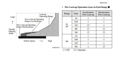 2018 Toyota 4Runner - Transmission lock-up operation charts detail gear ranges and their effect on acceleration and deceleration.