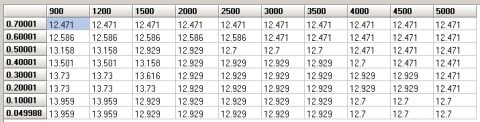 2000 Ford Explorer - Spreadsheet-style fuel or timing tuning table with load rows and RPM columns from 900 to 5000 showing values near 12.4 to 13.9.