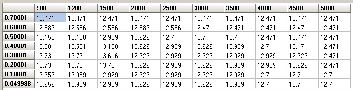 Tuning data table of numeric values across RPM columns 900 to 5000