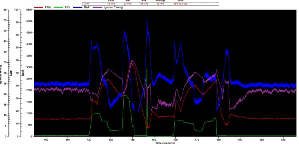 Engine data graph showing RPM, TPS, MAP, and Ignition Timing over time