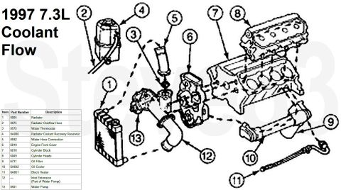 1997 Ford F-250 - '97 7.3L Coolant Flow except heater core IF THE IMAGE IS TOO SMALL, click it.