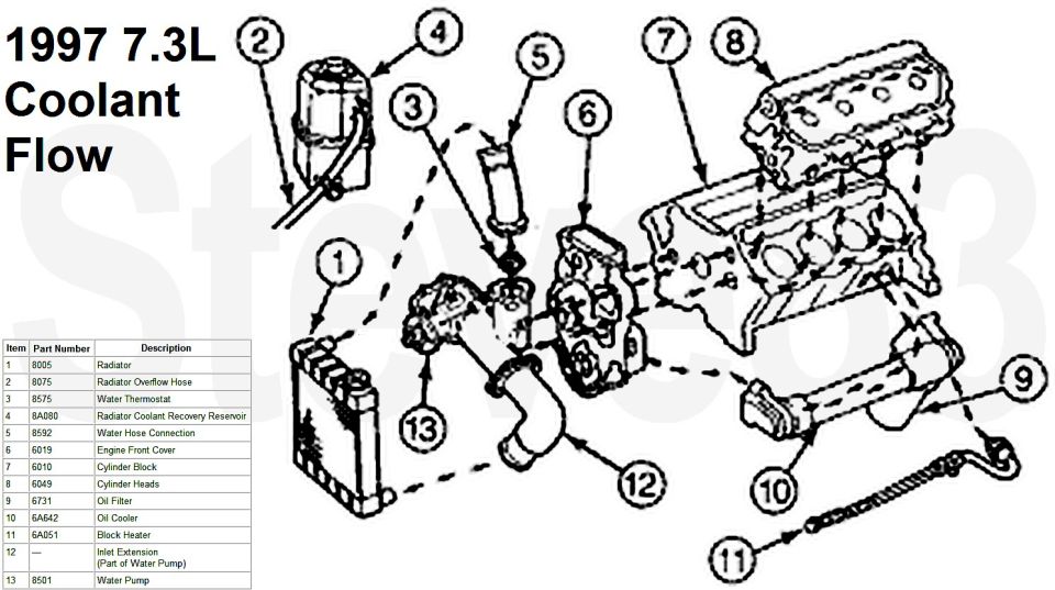 '97 7.3L Coolant Flow except heater core
IF THE IMAGE IS TOO SMALL, click it.