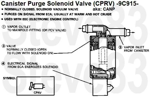 1983 Ford Bronco - Canister Purge Valve (CANP/CPRV) IF THE IMAGE IS TOO SMALL, click it. The port farther from the connector goes to the throttle body or mani…
