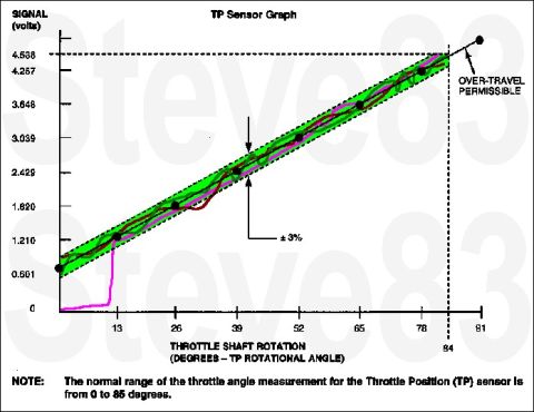 1983 Ford Bronco - Throttle Position Sensor/Signal Response Graph IF THE IMAGE IS TOO SMALL, click it. This voltage is measured with the TPS connected normall…