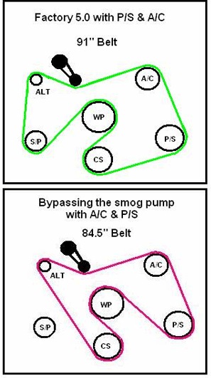 1996 Ford Bronco - Serpentine belt routing diagrams comparing factory 5.0 routing with a smog-pump-bypass routing and belt lengths.