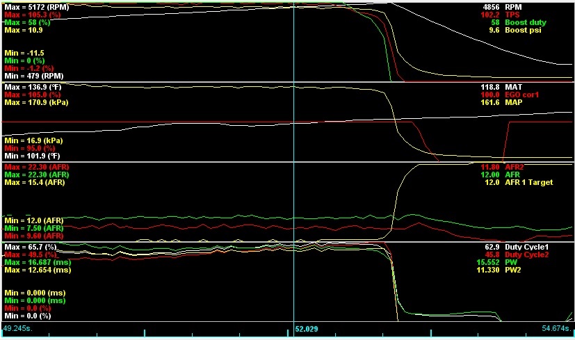 Dyno graph showing RPM, MAT, MAP, AFR, and Duty Cycle