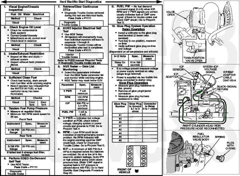 1997 Ford F-250 - Hard/No Start Diagnostic Checklist for '94.5-97 F-series 7.3L IF THE IMAGE IS TOO SMALL, click it. 1. Visual Engine/Chassis Inspection Purp…
