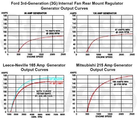 1983 Ford Bronco - Alternator Output Curves for Ford 3G (95A & 130A), Leece-Neville 165A, and Mitsubishi 215A [url=https://www.supermotors.net/registry/media/…