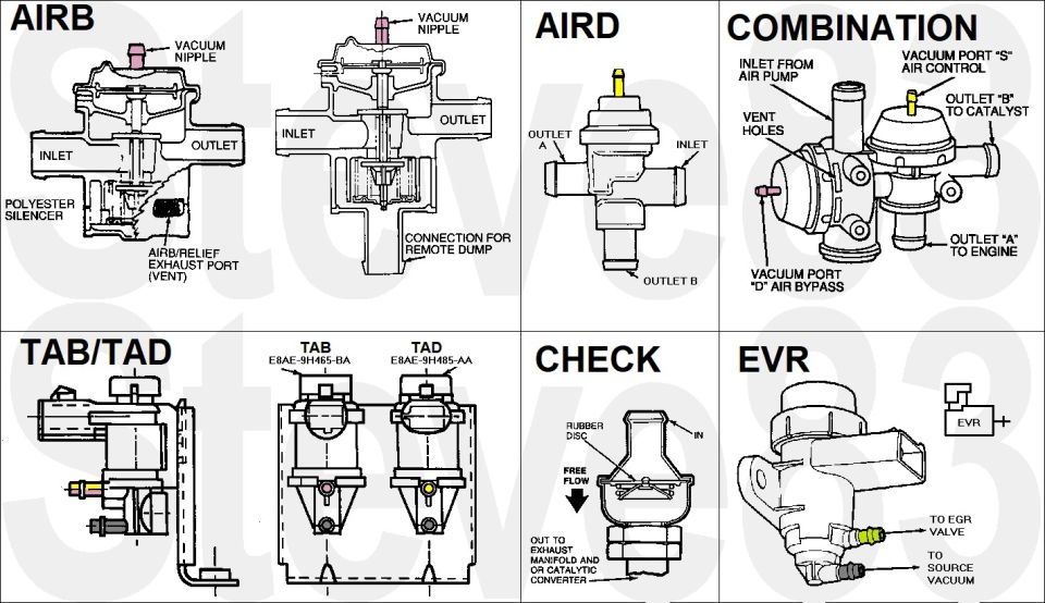 Emissions valve schematics: AIRB, AIRD, combination, TAB/TAD, check and EVR valves with ports