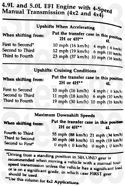 1983 Ford Bronco - T18 Recommended Shift Speeds from '90 manual p.114