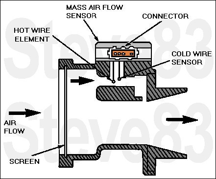 1983 Ford Bronco - The Mass Air Flow (MAF) Sensor (Figure 13) directly measures the mass of the air flowing into the engine. The sensor output is a DC (Analog…