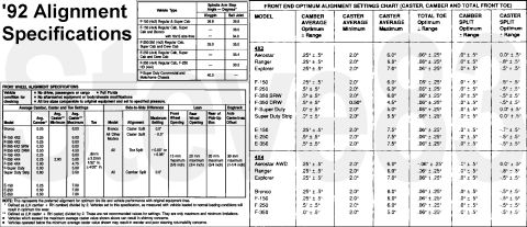1983 Ford Bronco - '92 Alignment Specifications IF THE IMAGE IS TOO SMALL, click it. '93-96 & '97 >8500GVWR similar See also: [url=https://www.supermotors.net…