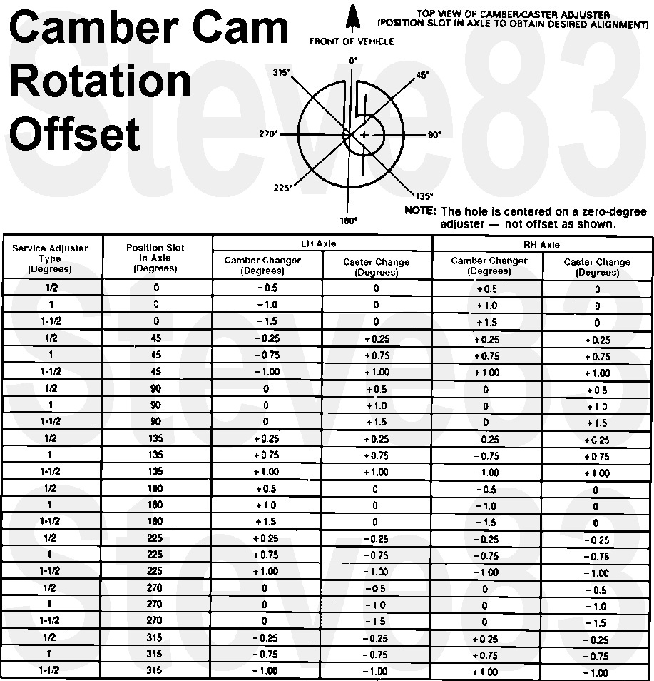 Camber cam rotation offset chart with adjuster slot positions and camber/caster change degrees