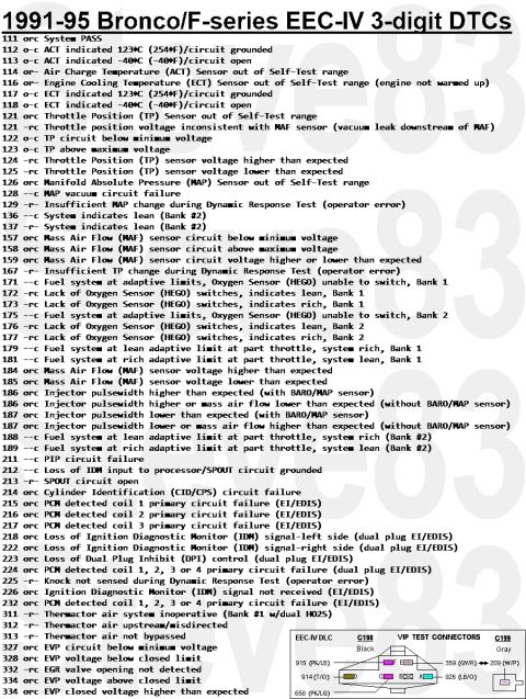 1983 Ford Bronco - 3-Digit Diagnostic Trouble Codes (DTCs) for '90-95 EEC-IV Trucks (p.1 of 2) GO TO THE NEXT PAGE... IF THE IMAGE IS TOO SMALL, click it. [ur…