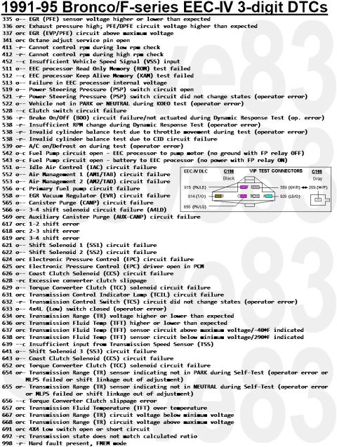 1983 Ford Bronco - 3-Digit Diagnostic Trouble Codes (DTCs) for '90-95 EEC-IV Trucks (p.2 of 2) SEE THE PREVious PAGE... IF THE IMAGE IS TOO SMALL, click it. […