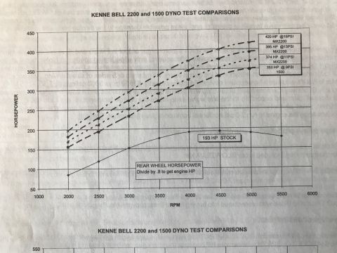 2000 Ford Explorer - This document displays dyno test comparisons for Kenne Bell 2200 and 1500 engines, showing horsepower output versus RPM.