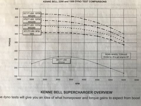 2000 Ford Explorer - Kenne Bell supercharger dyno test comparisons for 2200 and 1500 models.