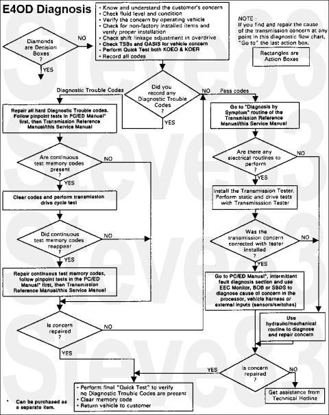 1983 Ford Bronco - E4OD Diagnostic Flowchart IF THE IMAGE IS TOO SMALL, click it. Transmission Drive Cycle Test NOTE: The Transmission Drive Cycle Test must b…