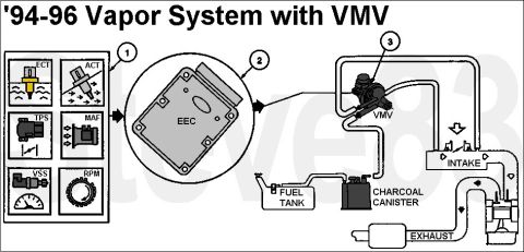 1983 Ford Bronco - Vapor Management Valve (VMV) replaces CANP on some '94-95 & all '96 trucks under 8500GVWR IF THE IMAGE IS TOO SMALL, click it. The EVAP Vap…