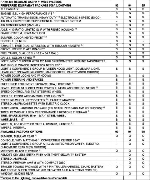 1983 Ford Bronco - '93-95 Lightning F150 (509A) Option List IF THE IMAGE IS TOO SMALL, click it. Although indicated here as unique to Lightning: color-keyed b…