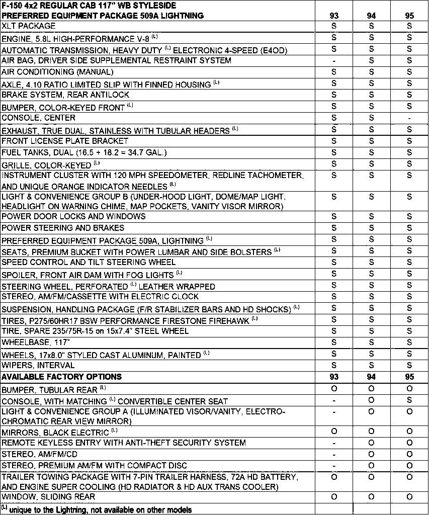 '93-95 Lightning F150 (509A) Option List
IF THE IMAGE IS TOO SMALL, click it.

Although indicated here as unique to Lightning: color-keyed bumper & grill were available on XLTSport; HD E4OD was available with diesel; and though the Lightning upholstery was unique to Lightning, all convertible center seat consoles matched the rest of the seat. IDK why the 509A Lightning package is repeated within the list as a unique option.

1993 Lightnings: 5,276 built (2,691 black, 2,585 red, 0,000 white)
1994 Lightnings: 4,007 built (1,382 black, 1,165 red, 1,460 white)
1995 Lightnings: 2,280 built (0,824 black, 0,695 red, 0,761 white)
1996 Lightnings: 0,001 built (1 red Bronco for a Ford executive)