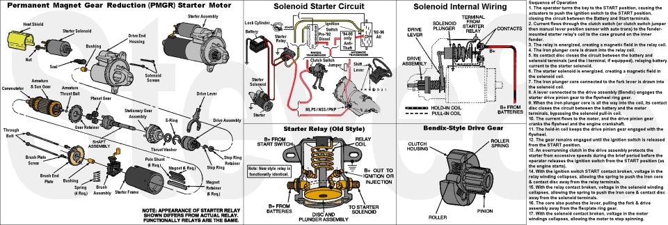 Ford PMGR Starter Motor Exploded View, Solenoid Circuit & Relay Wiring ...