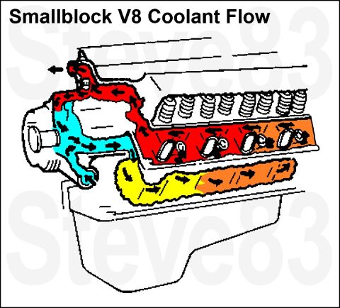 1983 Ford Bronco - Coolant flow for smallblock V-8s. The arrow exiting the top comes from the thermostat & goes to the radiator. The arrow entering the bottom…
