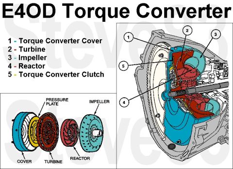 1983 Ford Bronco - E4OD Torque Converter IF THE IMAGE IS TOO SMALL, click it. A torque converter (7902) couples the engine to the transmission gearset via the…