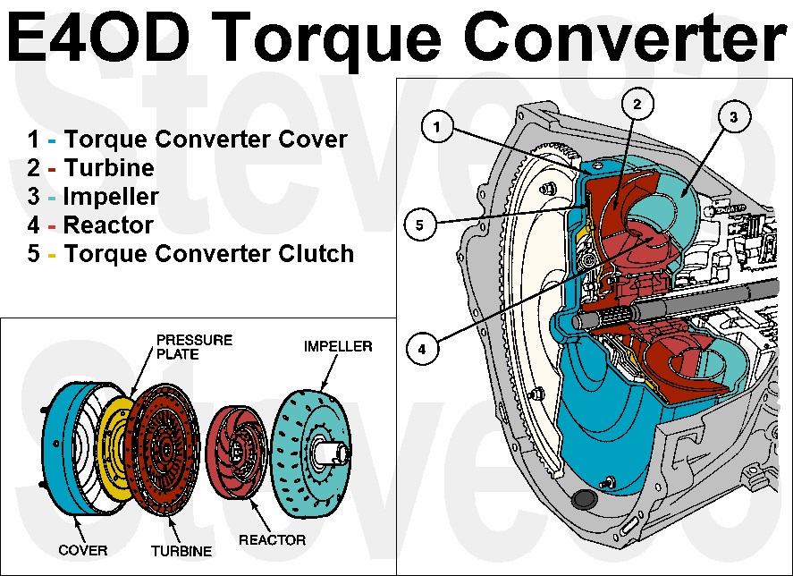 E4OD Torque Converter
IF THE IMAGE IS TOO SMALL, click it.

A torque converter (7902) couples the engine to the transmission gearset via the input shaft (7017) and the torque converter impeller hub. The impeller hub provides engine rpm to the positive displacement pump. The flow from the pump is proportional to engine rpm, and excess pump capacity is exhausted back to the pump inlet. The input shaft transfers power into the transmission gearset. The power input is controlled by the application of the torque converter clutch, which is scheduled through the powertrain control module. The application of the piston plate effectively replaces the hydraulic coupling between the converter cover and the turbine with a mechanical coupling between the converter cover and the turbine hub. This mechanical coupling helps improve fuel economy and wide-open throttle performance by eliminating converter slip.

The torque converter (7902) is a four-element converter. It contains the standard three elements that transmit and multiply torque:
- Impeller.
- Turbine.
- Reactor.
- Torque converter clutch (pressure plate).
The torque converter clutch increases fuel economy in 3rd and 4th gears.
E4OD & early 4R100 (up to early '99 w/o OSS&TSS) on-off TCC solenoid ~20-30 Ohms
Late '99-up 4R100 (w/OSS&TSS) PWM TCC solenoid ~5 Ohms

The operation of the torque converter components is as follows:
- Rotation of the converter housing and impeller set the fluid in motion.
- The turbine reacts to the fluid motion from the impeller, transferring rotation to the geartrain.
- The reactor redirects fluid going back into the impeller, allowing for torque multiplication.

The addition of a torque converter clutch to the torque converter provides a mechanical link between the converter housing and the engine, allowing for direct transfer of power from the engine to the geartrain. The torque converter clutch is applied and released by fluid pressure, which is controlled by the powertrain control module (PCM) (12A650) through a torque converter clutch solenoid (TCC solenoid) (7G136) in the main control valve body (7A100).

Impeller and Cover
The primary functions of the impeller and cover assembly are to drive the impeller blades, contain hydraulic fluid and provide a mating surface for the converter clutch pressure plate. In addition, the impeller hub drives the fluid pump gear.

Turbine
The turbine is a sectioned, donut-shaped steel stamping that is splined to the input shaft. It is driven by fluid from the impeller and transmits this power to the geartrain. Because of its basic shape, the turbine automatically directs fluid back to the impeller.

Reactor
The reactor redirects the fluid flow returned to the impeller from the turbine so that the fluid moves in the same direction as engine/impeller rotation. This action aids in torque multiplication because it adds torque to that already supplied by the engine. The reactor contains a one-way clutch that holds it stationary when torque multiplication is necessary, but allows freewheeling at higher speeds when torque multiplication is not necessary.

Torque Converter Clutch
The pressure plate attaches to the back of the turbine and can be applied against the cover to allow for a mechanical transfer of engine torque to the geartrain. This occurs mainly in third and fourth gears when torque multiplication is no longer necessary. (Converter clutch application may also occur in second gear under certain conditions.) The pressure plate works much like a regular mechanical clutch. Apply, release and controlled slip of the clutch are controlled by opposing fluid forces on each side of the pressure plate.

Torque converter clutch solenoid (TCC solenoid) (7G136) provides torque converter clutch control by shifting the converter clutch control valve to apply or release the torque converter clutch.
Symptoms: Failed on -- Engine stalls in drive at idle low speeds with brake applied or manual 2. Failed off -- Converter clutch never engages. May flash transmission control indicator lamp.

1. Connect a tachometer to the engine.
2. Bring engine to normal operating temperature by driving the vehicle at highway speeds for approximately 15 minutes in (D) range.
3. After normal operating temperatures are reached, maintain a constant vehicle speed of about 80 km/h (50 mph), and tap the brake pedal with the left foot.
4. Engine rpm should increase when the brake pedal is tapped, and decrease about five seconds after the brake pedal is released. If this does not occur, diagnose Torque Converter.
5. If the vehicle stalls in (D) at idle with the vehicle at a stop, move the gearshift selector lever to the manual 1 position. If the vehicle stalls, the cause may be the converter control valve in the pump. If the vehicle doesn't stall in manual 1, refer to the Electrical Diagnosis.

Stall Speed Test
NOTE: The stall test should only be performed with the engine and transmission at normal operating temperatures. The stall test checks the operation of the following items:
- Torque converter one-way clutch
- Forward clutch
- Low/reverse one-way clutch
- Reverse clutch (7B164)
- Overdrive one-way clutch
- Direct clutch
- Engine performance

WARNING: APPLY THE SERVICE AND PARKING BRAKES FIRMLY WHILE PERFORMING EACH STALL TEST.
CAUTION: Perform line pressure test prior to performing stall test. If line pressure is low at stall, do not perform stall test or further transmission damage will occur.

1. Connect tachometer to engine. CAUTION: Do not maintain Wide Open Throttle (WOT) in any gear range for more than five seconds.
2. After testing each of the following ranges, (D), 2, 1 and R, move gearshift selector lever to N (neutral) and run engine for about 15 seconds to allow torque converter to cool before testing next range. Press accelerator pedal to floor (WOT) in each range. Record rpm reached in each range. Stall speeds should be in appropriate range.
CAUTION: If engine rpm recorded by the tachometer exceeds maximum specified rpm, release accelerator pedal immediately. Clutch or band slippage is indicated.
 Engine - - - - Stall Speed (RPM)
. . . 4.9L . . . . . . . . . . . . 1485-1860
. . . 5.0L . . . . . . . . . . . . 1955-2435
. . . 5.8L . . . . . . . . . . . . 2100-2600
. . . 7.3L-D . . . . . . . . . . . 1680-2100
. . . 7.5L . . . . . . . . . . . . 1840-2300
If the stall speeds were too high, refer to the following Stall Speed Diagnosis Chart. If the stall speeds were too low, first check engine tune-up. If engine is OK, remove torque converter and check torque converter reactor one-way clutch for slippage.
______________________________________________________
TSB 96-26-12 published 12/16/96
Prior to torque converter replacement, all diagnostic procedures must be followed. This is to prevent the unnecessary replacement of good torque converters. Only after a complete diagnostic evaluation can the decision be made to replace the torque converter. The normal diagnostic procedure is as follows:
1. Preliminary inspection.
2. Know and understand the concern.
3. Verify the concern: perform the Torque Converter Clutch Operation Test
4. Perform diagnostic procedures: run On-Board Diagnostics and repair all non-transmission-related Diagnostic Trouble Codes (DTCs) first.
- Repair all transmission DTCs.
- Rerun On-Board Diagnostic to verify repair.
	b. Perform Line Pressure Test
	c. Perform Stall Speed Test
	d. Diagnosis by Symptom Routines - Use the index to locate the appropriate routine that best describes the symptom(s). The routine will list all possible components that may cause or contribute to the symptom. Check each component listed, diagnose and service as required, before servicing the torque converter.

The torque converter must be replaced if one or more of the following statements are true:
 ^ A torque converter malfunction has been determined based on completed diagnostic procedures
 ^ A converter stud(s), impeller hub or bushing is damaged
 ^ If there is discoloration of the torque converter (due to overheating)
 ^ The torque converter is found to be out of specification when performing the following checks (as applicable):
1. Torque Converter One-way Clutch Check
2. End Play Check
3. Stator-to-Turbine Interference Check
4. Converter Leakage Check
5. Stator-to-Impeller Interference Check
 ^ If there is evidence of transmission assembly or fluid contamination due to the following failure modes:
1. Torque converter Replacement Policy Failure Modes Major metallic failure
2. Multiple clutches or clutch plate failures
3. Sufficient component wear which results in metallic contamination

When the torque converter is replaced, the following actions must take place:
1. All cooler lines must be thoroughly cleaned by Back and Forward Flushing using Service Manual procedure.
2. All coolers (in-tank and auxiliary) must be thoroughly cleaned by Back and Forward Flushing using Service Manual procedure.
3. All Cooler By-Pass Valves (CBV), it equipped, must be removed and thoroughly cleaned using Service Manual procedures. Replace rubber coated sealing washers prior to reinstalling CBV. Replace CBV if damaged or plugged.
4. Perform Transmission Cooler Flow Test - If the Transmission Cooling System fails the Flow Test, the coolers, CBVs or lines must be replaced. If the coolers are to be replaced, use only factory approved service parts.

If the torque converter is not being replaced, the following actions must take place:
1. The torque convener must be thoroughly cleaned:
 a. Torque converters with drain plugs can be cleaned using the Rotunda Torque Converter Cleaner Follow the instructions included with the equipment.
 b. Torque converters without drain plugs can be cleaned by hand. Partially fill the converter using clean transmission fluid (as recommended for the particular transmission). Hand agitate the converter and then thoroughly drain the fluid. Refill with new fluid, specified for the transmission, and reinstall.
2. All cooler lines must be thoroughly cleaned by Back and Forward Flushing using Service Manual procedure.
3. All coolers (in-tank and auxiliary) must be thoroughly cleaned by Back and Forward Flushing using Service Manual procedure.
4. All Cooler By-Pass Valves (CBV), if equipped, must be removed and thoroughly cleaned using Service Manual procedures. Replace rubber coated sealing washers prior to reinstalling CBV. Replace CBV if damaged or plugged.
5. Perform Transmission Cooler Flow Test - If the Transmission Cooling System fails the Flow Test, the coolers, CBVs or lines must be replaced. If the coolers are to be replaced, use only factory approved service parts.