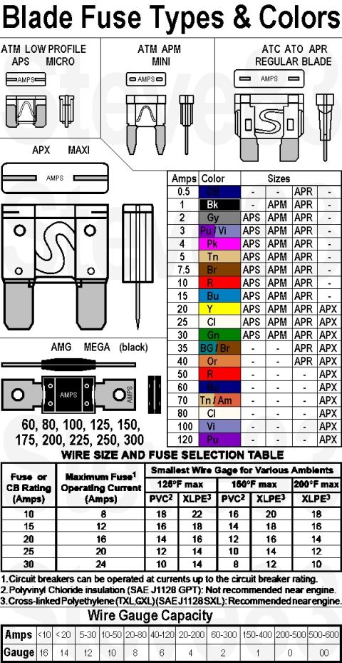 1983 Ford Bronco - Blade Fuses Fuses typically last over 100 hours at 110% of their rated current, and burn in less than 1sec above 125%. In other words: a 10…