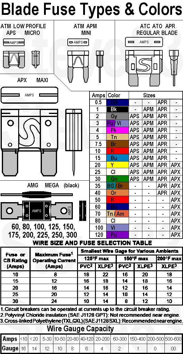 Blade fuse types and colors chart with wire gauge selection table