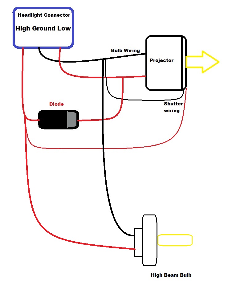 My very crude diagram how to wire the diode for the high beam shutter and high beam bulb to work

The diode prevents the low beam from backfeeding and activating the shutter and high bulb. But the High Beam switch will activate the projector, shutter, and bulb.

I used a 15SQ045 Diode, found a pack of 20 on Amazon for $6.