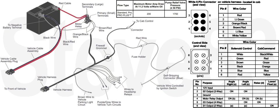 After a lot of research, I put this together, showing how the 9-pin plow connector is wired to the 6-pin controller.
IF THE IMAGE IS TOO SMALL, click it.