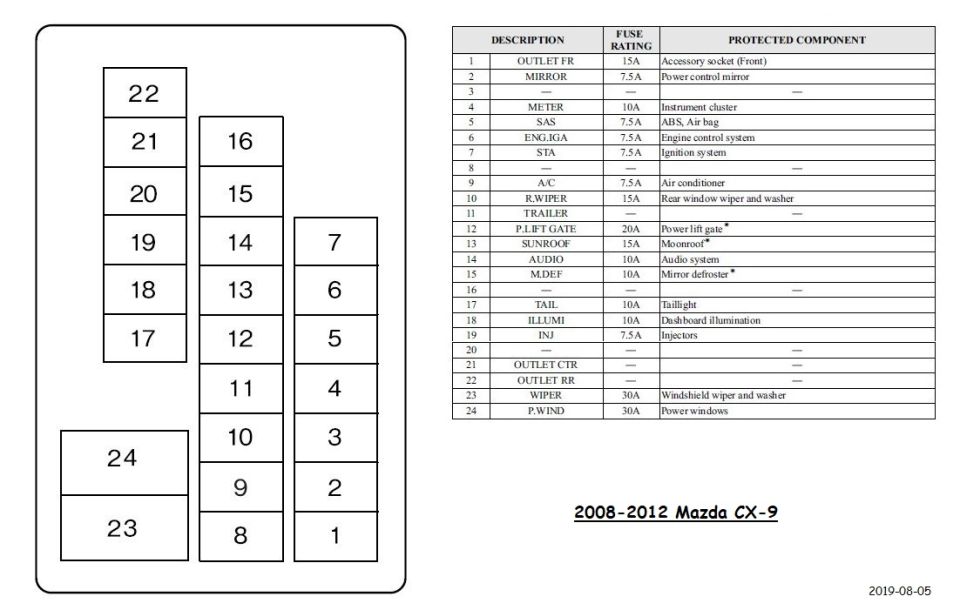 2008-2012 Mazda CX-9 fuse box diagram and chart