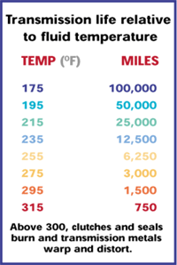 1993 Ford Bronco - Chart displays transmission fluid temperature in relation to miles driven.