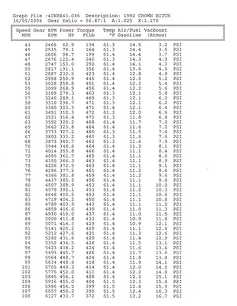1992 Ford Crown Victoria - Dyno graph details engine performance data for a 1992 Crown Victoria.