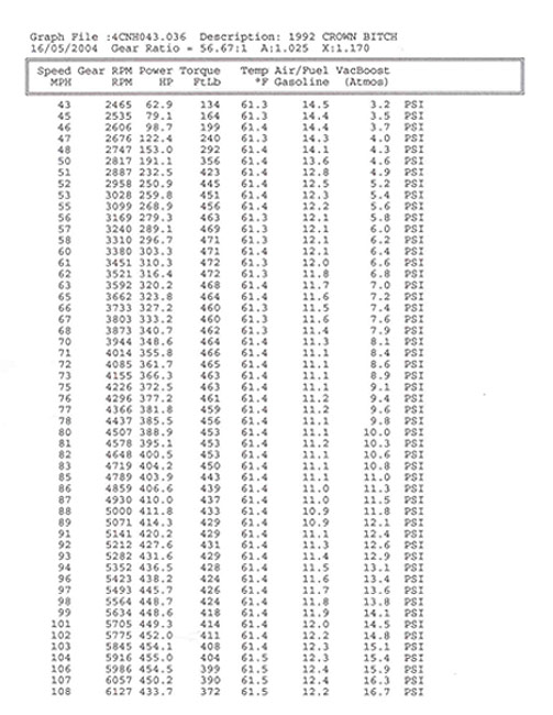 Dyno graph showing speed, gear, power, torque, air/fuel temp, and boost for a 1992 Crown Victoria