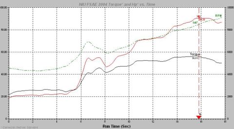 1985 Ford LTD Crown Victoria - Dynamometer performance graph showing torque, HP, and RPM versus time; a data plot, not a spec document.