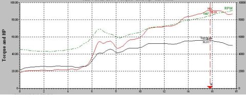 1985 Ford LTD Crown Victoria - Dynamometer performance graph of torque and horsepower over time with an RPM curve; a data plot.