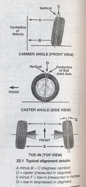 1990 Ford Bronco - Service manual page illustrating typical alignment details with camber, caster, and toe-in diagrams.