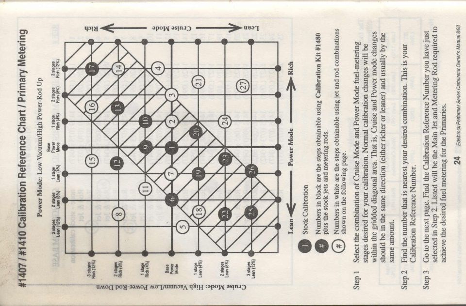 Edelbrock #1407/#1410 calibration reference chart for primary metering with numbered cruise and power mode grid