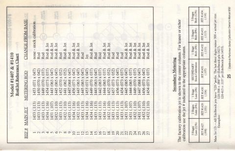 1979 Ford Bronco - A document page displays charts and text detailing carburetor jet and metering rod specifications.
