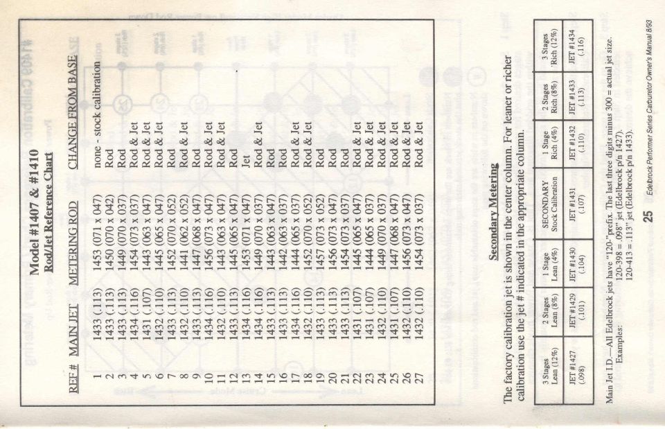 Edelbrock #1407 and #1410 rod/jet reference chart listing main jet and metering rod for each ref number