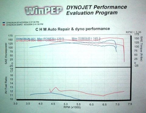1995 Ford Probe - baseline klze dyno - catback, 9# flywheel