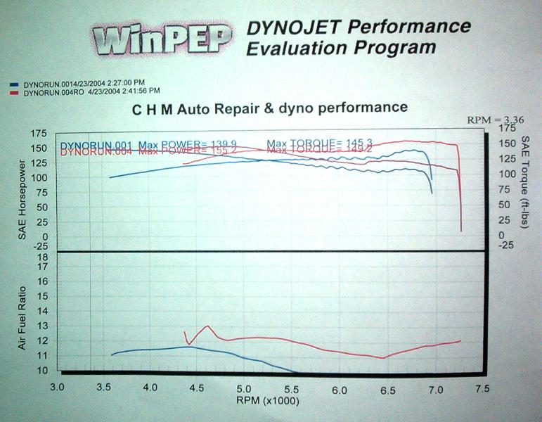DynoJet WinPEP dyno sheet with two runs: 139.9 and 155.2 max hp, torque and air-fuel ratio graphs