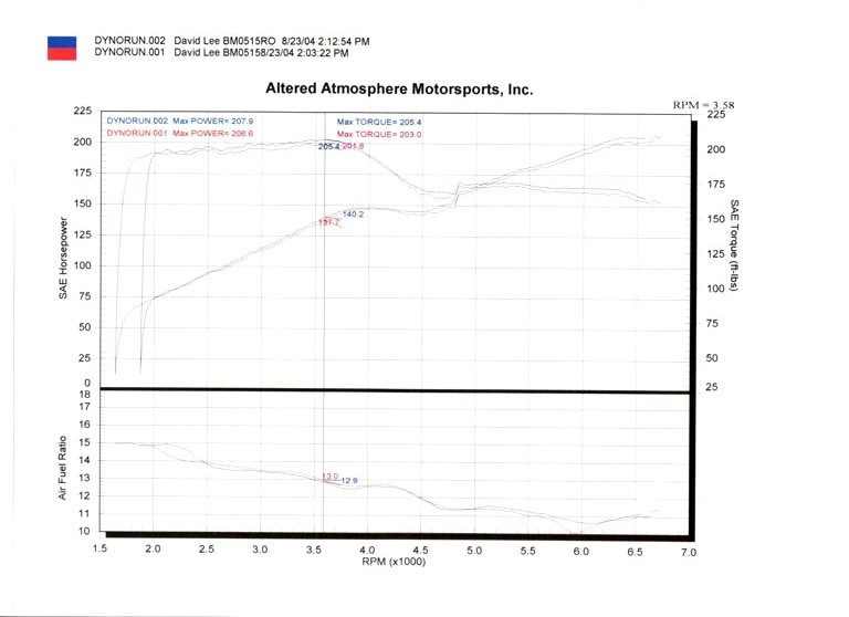 Dyno chart showing ~208 hp and ~205 ft-lbs with air/fuel ratio plot