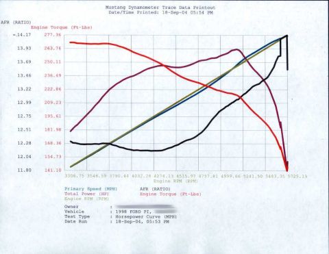 1998 Ford Crown Victoria - More results from the 4th dyno run. Avg RWHP: 210, Avg RWT: 271