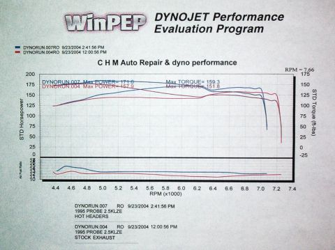 1995 Ford Probe - Stock Ex. Manifolds VS Hotshot Headers