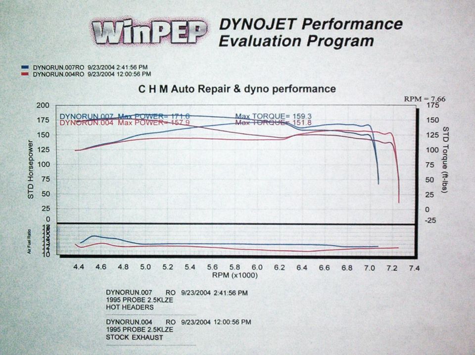 DynoJet dyno chart for 1995 Probe 2.5 KLZE comparing hot headers (171.6 hp) vs stock exhaust (157.9 hp)